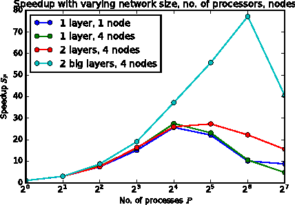 Figure 3 for On the Performance of Network Parallel Training in Artificial Neural Networks