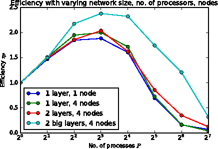 Figure 4 for On the Performance of Network Parallel Training in Artificial Neural Networks