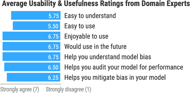 Figure 2 for Visual Auditor: Interactive Visualization for Detection and Summarization of Model Biases
