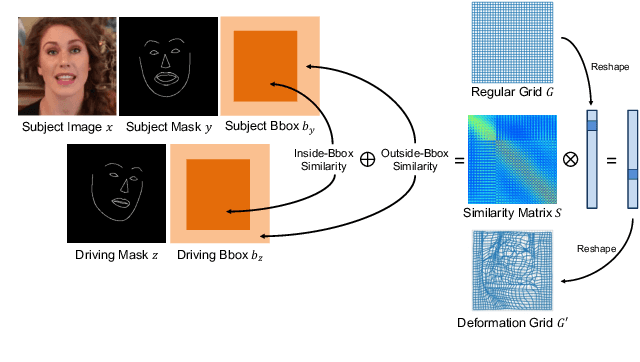 Figure 4 for Cross-identity Video Motion Retargeting with Joint Transformation and Synthesis