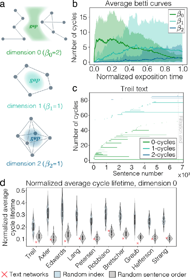 Figure 4 for Architecture and evolution of semantic networks in mathematics texts