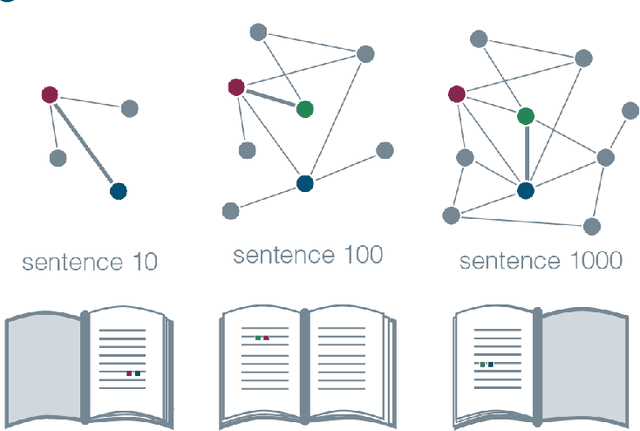 Figure 1 for Architecture and evolution of semantic networks in mathematics texts