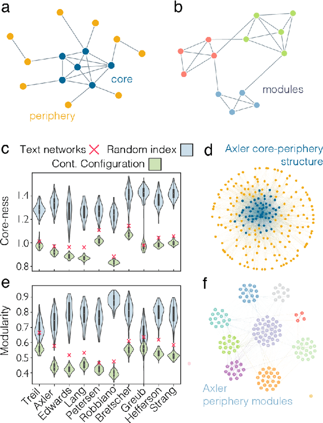 Figure 2 for Architecture and evolution of semantic networks in mathematics texts