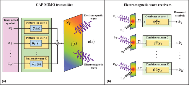 Figure 2 for Continuous-Aperture MIMO for Electromagnetic Information Theory