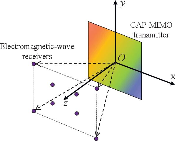 Figure 3 for Continuous-Aperture MIMO for Electromagnetic Information Theory