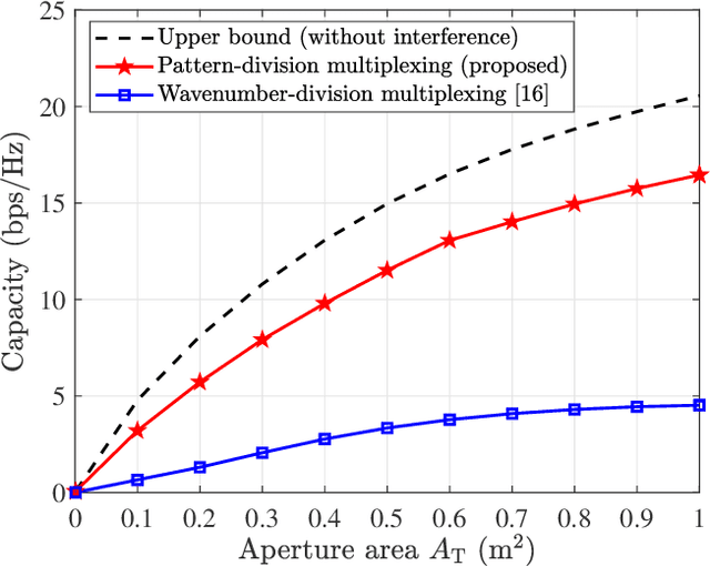 Figure 4 for Continuous-Aperture MIMO for Electromagnetic Information Theory