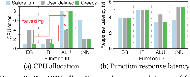 Figure 3 for Harvesting Idle Resources in Serverless Computing via Reinforcement Learning