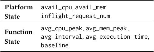 Figure 2 for Harvesting Idle Resources in Serverless Computing via Reinforcement Learning