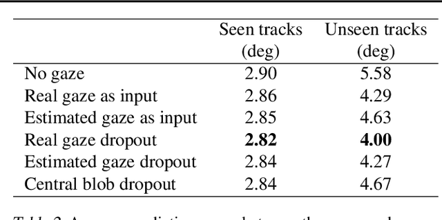 Figure 4 for Utilizing Eye Gaze to Enhance the Generalization of Imitation Networks to Unseen Environments