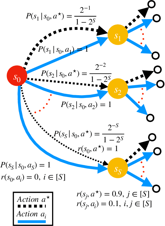 Figure 2 for Beyond No Regret: Instance-Dependent PAC Reinforcement Learning