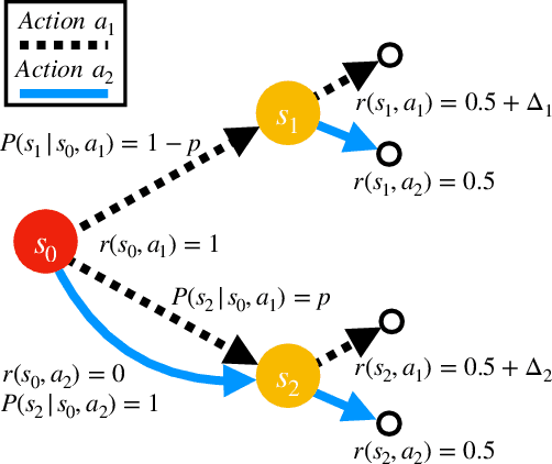 Figure 1 for Beyond No Regret: Instance-Dependent PAC Reinforcement Learning