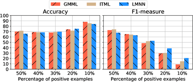 Figure 1 for Metric Learning from Imbalanced Data