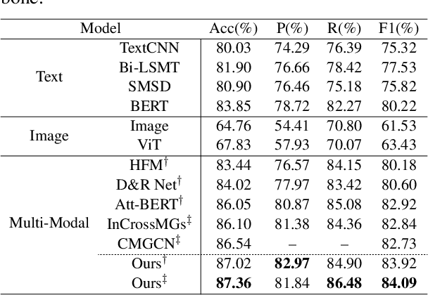 Figure 4 for Towards Multi-Modal Sarcasm Detection via Hierarchical Congruity Modeling with Knowledge Enhancement