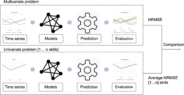 Figure 3 for Practical Skills Demand Forecasting via Representation Learning of Temporal Dynamics