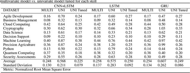 Figure 2 for Practical Skills Demand Forecasting via Representation Learning of Temporal Dynamics