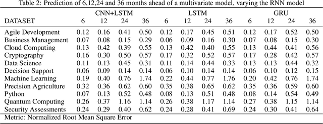 Figure 4 for Practical Skills Demand Forecasting via Representation Learning of Temporal Dynamics