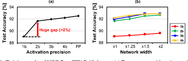 Figure 2 for BinaryDuo: Reducing Gradient Mismatch in Binary Activation Network by Coupling Binary Activations