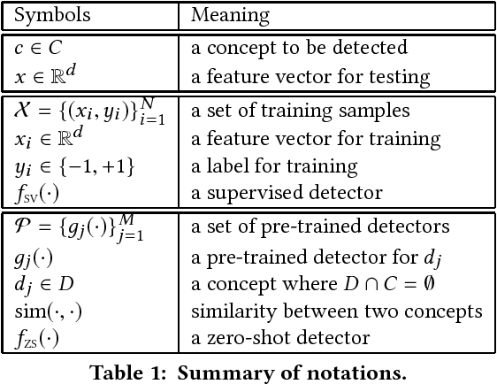 Figure 2 for Few-Shot Adaptation for Multimedia Semantic Indexing