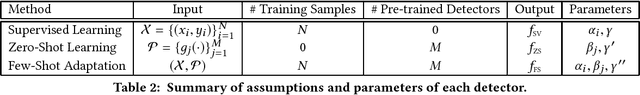 Figure 3 for Few-Shot Adaptation for Multimedia Semantic Indexing