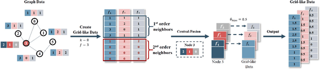 Figure 3 for A Flexible Framework for Large Graph Learning