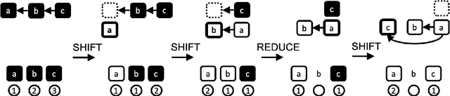 Figure 1 for Transition-based Parsing with Stack-Transformers