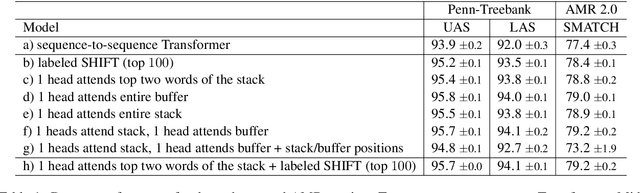Figure 2 for Transition-based Parsing with Stack-Transformers