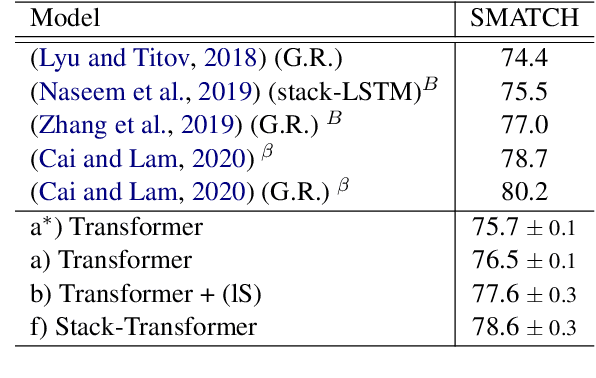 Figure 4 for Transition-based Parsing with Stack-Transformers