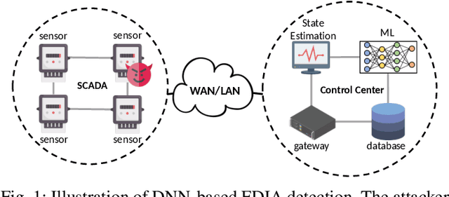 Figure 1 for Towards Adversarial-Resilient Deep Neural Networks for False Data Injection Attack Detection in Power Grids