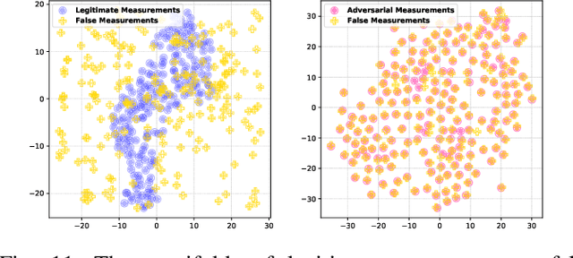 Figure 3 for Towards Adversarial-Resilient Deep Neural Networks for False Data Injection Attack Detection in Power Grids