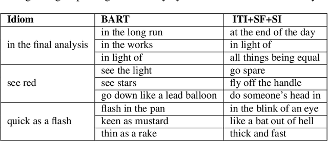 Figure 3 for Getting BART to Ride the Idiomatic Train: Learning to Represent Idiomatic Expressions