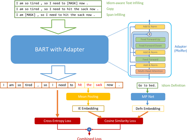 Figure 2 for Getting BART to Ride the Idiomatic Train: Learning to Represent Idiomatic Expressions