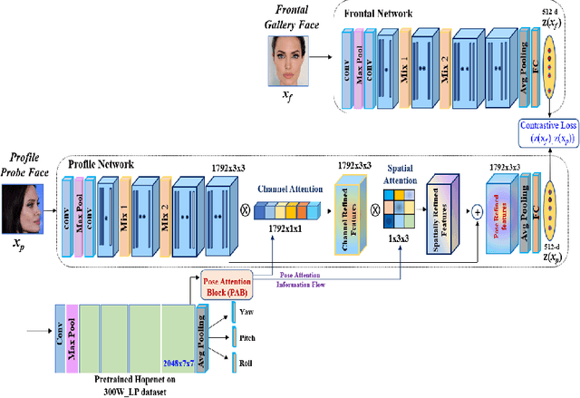 Figure 3 for Pose Attention-Guided Profile-to-Frontal Face Recognition