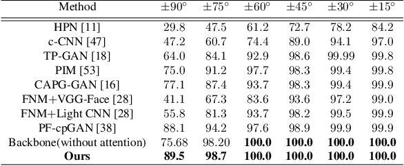 Figure 2 for Pose Attention-Guided Profile-to-Frontal Face Recognition