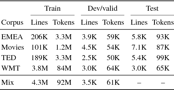 Figure 2 for Dynamic Data Selection for Neural Machine Translation