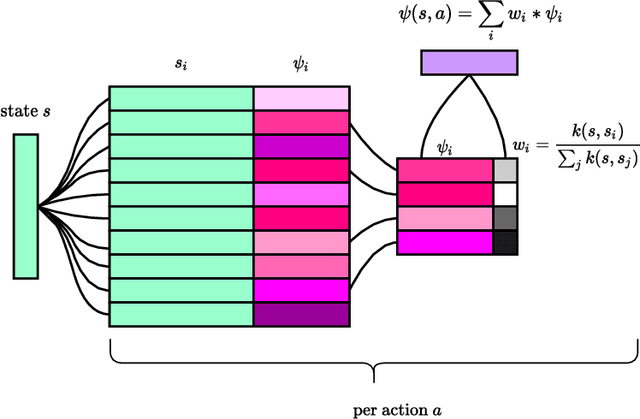Figure 1 for Successor Feature Neural Episodic Control