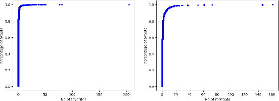 Figure 2 for Evaluating the effectiveness of Phishing Reports on Twitter