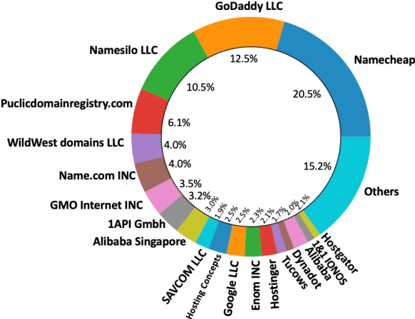 Figure 1 for Evaluating the effectiveness of Phishing Reports on Twitter