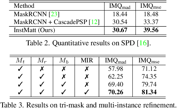 Figure 4 for Human Instance Matting via Mutual Guidance and Multi-Instance Refinement