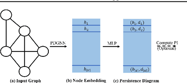 Figure 3 for Neural Approximation of Extended Persistent Homology on Graphs