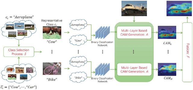 Figure 3 for Class Activation Map Generation by Representative Class Selection and Multi-Layer Feature Fusion