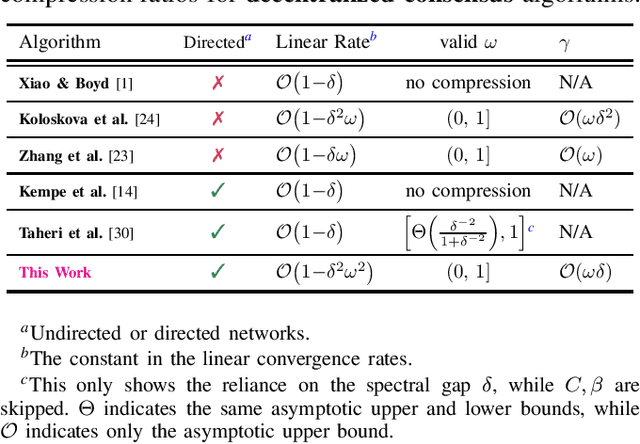 Figure 3 for On Arbitrary Compression for Decentralized Consensus and Stochastic Optimization over Directed Networks