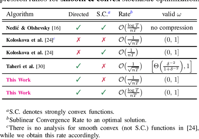 Figure 4 for On Arbitrary Compression for Decentralized Consensus and Stochastic Optimization over Directed Networks