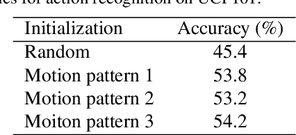 Figure 2 for Self-supervised Spatio-temporal Representation Learning for Videos by Predicting Motion and Appearance Statistics