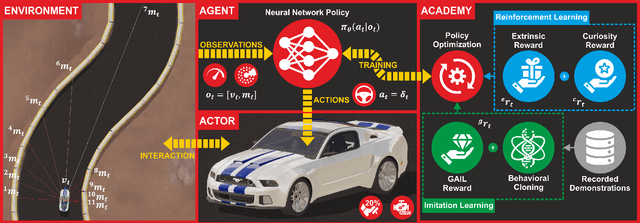 Figure 3 for Autonomous Racing using a Hybrid Imitation-Reinforcement Learning Architecture