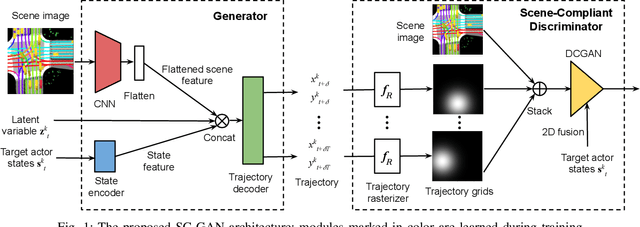Figure 1 for Improving Movement Predictions of Traffic Actors in Bird's-Eye View Models using GANs and Differentiable Trajectory Rasterization