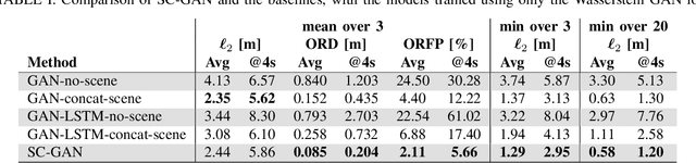 Figure 4 for Improving Movement Predictions of Traffic Actors in Bird's-Eye View Models using GANs and Differentiable Trajectory Rasterization