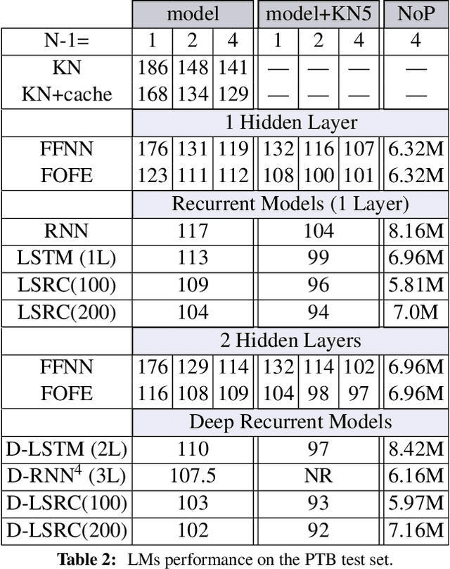 Figure 4 for Long-Short Range Context Neural Networks for Language Modeling