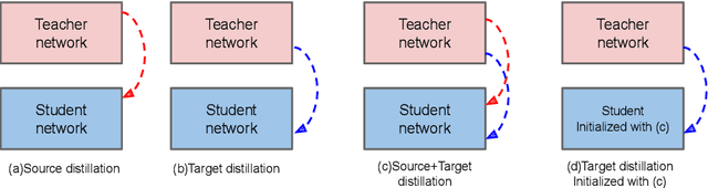 Figure 3 for Unsupervised Domain Adaptive Knowledge Distillation for Semantic Segmentation