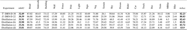 Figure 4 for Unsupervised Domain Adaptive Knowledge Distillation for Semantic Segmentation