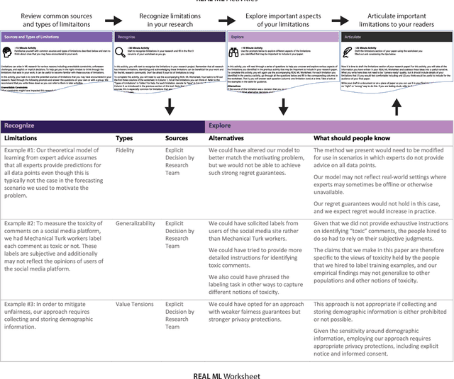 Figure 2 for REAL ML: Recognizing, Exploring, and Articulating Limitations of Machine Learning Research